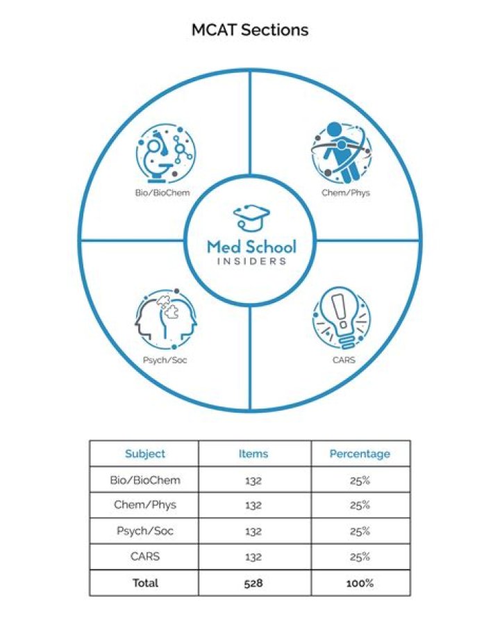Are Cars On The MCAT? How To Ace The Science Section