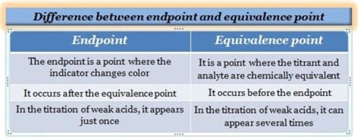 Uncover The Hidden Truths: Endpoint Vs. Equivalence Demystified