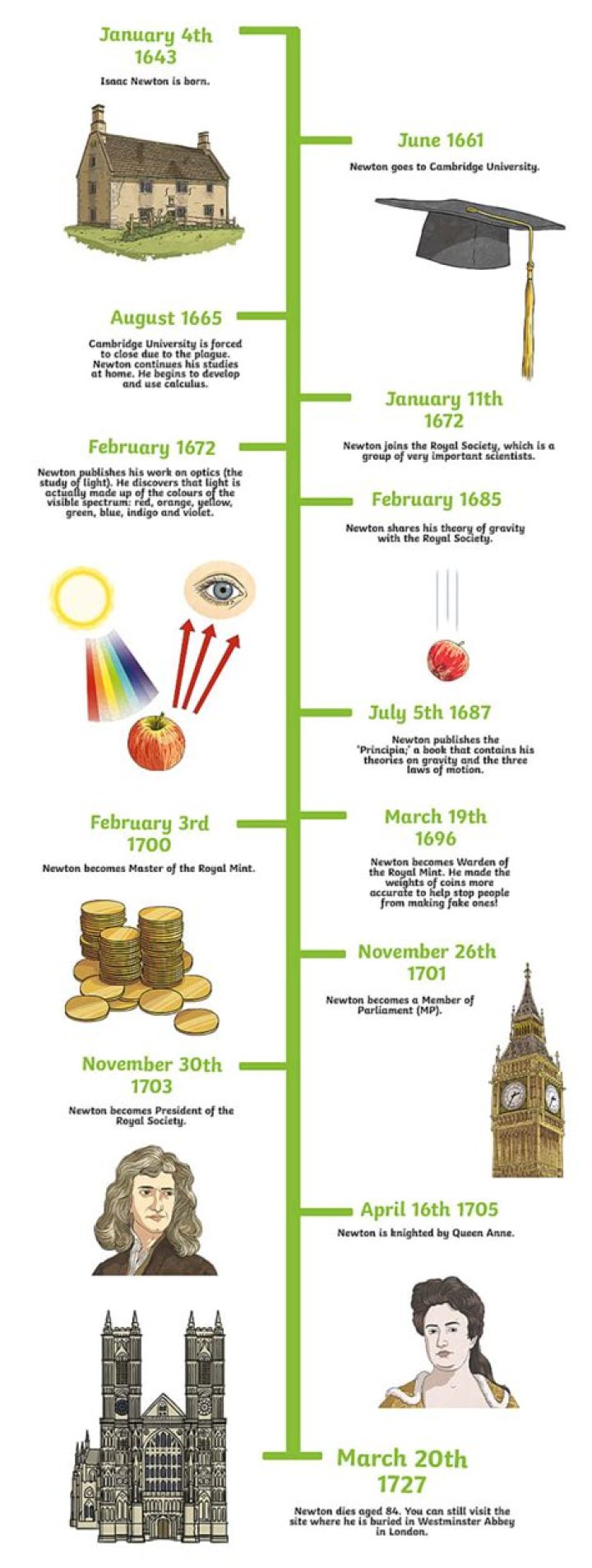 A Timeline Of Success And Social Impact